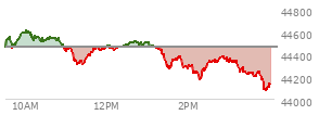 At 04:00 PM EST, the DOW last traded at 44461.28,  down 171.71 points or -0.39%, which is 216.62 points below the open, 199.57 points above the low of the day, and 278.25 points below the high of the day