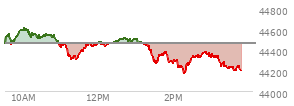 At 04:00 PM EST, the DOW last traded at 44461.28,  down 171.71 points or -0.39%, which is 216.62 points below the open, 199.57 points above the low of the day, and 278.25 points below the high of the day