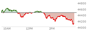 At 04:00 PM EST, the DOW last traded at 44461.28,  down 171.71 points or -0.39%, which is 216.62 points below the open, 199.57 points above the low of the day, and 278.25 points below the high of the day