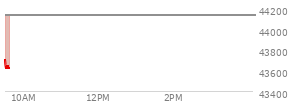 At 01:11 PM EST, the DOW last traded at 44470.5,  up 9.22 points or 0.02%, which is 195.32 points below the open, 171.13 points above the low of the day, and 195.32 points below the high of the day