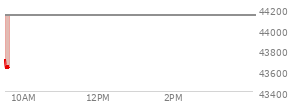 At 01:13 PM EST, the DOW last traded at 44462.45,  up 1.17 points or 0.00%, which is 203.37 points below the open, 163.08 points above the low of the day, and 203.37 points below the high of the day