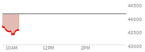 At 02:13 PM EST, the DOW last traded at 44252.3,  down 208.98 points or -0.47%, which is 413.52 points below the open, 31.75 points above the low of the day, and 413.52 points below the high of the day