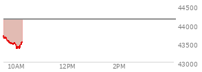 At 02:13 PM EST, the DOW last traded at 44252.3,  down 208.98 points or -0.47%, which is 413.52 points below the open, 31.75 points above the low of the day, and 413.52 points below the high of the day