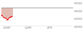At 02:15 PM EST, the DOW last traded at 44223.88,  down 237.4 points or -0.53%, which is 441.94 points below the open, 3.33 points above the low of the day, and 441.94 points below the high of the day