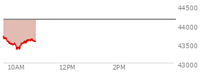 At 02:31 PM EST, the DOW last traded at 44324.36,  down 136.92 points or -0.31%, which is 341.46 points below the open, 164.41 points above the low of the day, and 341.46 points below the high of the day