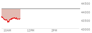 At 03:07 PM EST, the DOW last traded at 44339.4,  down 121.88 points or -0.27%, which is 326.42 points below the open, 179.45 points above the low of the day, and 326.42 points below the high of the day