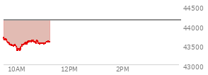 At 03:09 PM EST, the DOW last traded at 44325.46,  down 135.82 points or -0.31%, which is 340.36 points below the open, 165.51 points above the low of the day, and 340.36 points below the high of the day