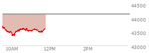 At 03:55 PM EST, the DOW last traded at 44066.93,  down 394.35 points or -0.89%, which is 598.89 points below the open, 1.5 points above the low of the day, and 598.89 points below the high of the day