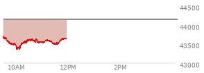 At 03:57 PM EST, the DOW last traded at 44106.73,  down 354.55 points or -0.80%, which is 559.09 points below the open, 57.72 points above the low of the day, and 559.09 points below the high of the day