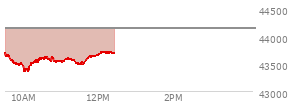 At 03:59 PM EST, the DOW last traded at 44104.98,  down 356.3 points or -0.80%, which is 560.84 points below the open, 55.97 points above the low of the day, and 560.84 points below the high of the day