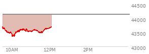At 04:00 PM EST, the DOW last traded at 44130.98,  down 330.3 points or -0.74%, which is 534.84 points below the open, 81.97 points above the low of the day, and 534.84 points below the high of the day