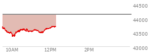 At 04:00 PM EST, the DOW last traded at 44130.98,  down 330.3 points or -0.74%, which is 534.84 points below the open, 81.97 points above the low of the day, and 534.84 points below the high of the day