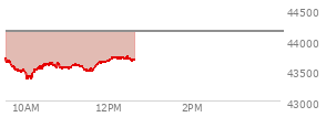 At 04:00 PM EST, the DOW last traded at 44130.98,  down 330.3 points or -0.74%, which is 534.84 points below the open, 81.97 points above the low of the day, and 534.84 points below the high of the day