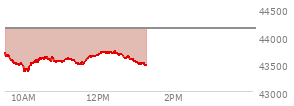 At 04:00 PM EST, the DOW last traded at 44130.98,  down 330.3 points or -0.74%, which is 534.84 points below the open, 81.97 points above the low of the day, and 534.84 points below the high of the day