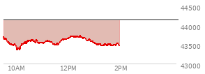 At 04:00 PM EST, the DOW last traded at 44130.98,  down 330.3 points or -0.74%, which is 534.84 points below the open, 81.97 points above the low of the day, and 534.84 points below the high of the day