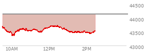 At 04:00 PM EST, the DOW last traded at 44130.98,  down 330.3 points or -0.74%, which is 534.84 points below the open, 81.97 points above the low of the day, and 534.84 points below the high of the day