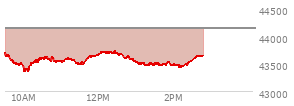 At 04:00 PM EST, the DOW last traded at 44130.98,  down 330.3 points or -0.74%, which is 534.84 points below the open, 81.97 points above the low of the day, and 534.84 points below the high of the day