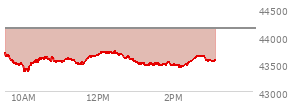 At 04:00 PM EST, the DOW last traded at 44130.98,  down 330.3 points or -0.74%, which is 534.84 points below the open, 81.97 points above the low of the day, and 534.84 points below the high of the day