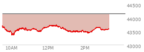 At 04:00 PM EST, the DOW last traded at 44130.98,  down 330.3 points or -0.74%, which is 534.84 points below the open, 81.97 points above the low of the day, and 534.84 points below the high of the day