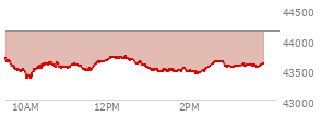 At 04:00 PM EST, the DOW last traded at 44130.98,  down 330.3 points or -0.74%, which is 534.84 points below the open, 81.97 points above the low of the day, and 534.84 points below the high of the day