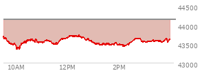 At 04:00 PM EST, the DOW last traded at 44130.98,  down 330.3 points or -0.74%, which is 534.84 points below the open, 81.97 points above the low of the day, and 534.84 points below the high of the day