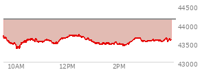 At 04:00 PM EST, the DOW last traded at 44130.98,  down 330.3 points or -0.74%, which is 534.84 points below the open, 81.97 points above the low of the day, and 534.84 points below the high of the day