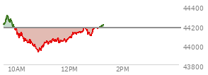 On August 01, 2025, the DOW ended at 43588.58,  down 542.4 points or -1.23%, which was 193.19 points below the open, 247.9 points above the low of the day, and 193.19 points below the high of the day