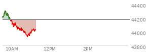 On August 01, 2025, the DOW ended at 43588.58,  down 542.4 points or -1.23%, which was 193.19 points below the open, 247.9 points above the low of the day, and 193.19 points below the high of the day