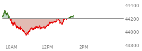 On August 01, 2025, the DOW ended at 43588.58,  down 542.4 points or -1.23%, which was 193.19 points below the open, 247.9 points above the low of the day, and 193.19 points below the high of the day