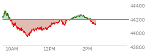 On August 01, 2025, the DOW ended at 43588.58,  down 542.4 points or -1.23%, which was 193.19 points below the open, 247.9 points above the low of the day, and 193.19 points below the high of the day