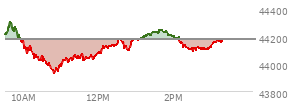 On August 01, 2025, the DOW ended at 43588.58,  down 542.4 points or -1.23%, which was 193.19 points below the open, 247.9 points above the low of the day, and 193.19 points below the high of the day