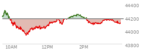 On August 01, 2025, the DOW ended at 43588.58,  down 542.4 points or -1.23%, which was 193.19 points below the open, 247.9 points above the low of the day, and 193.19 points below the high of the day