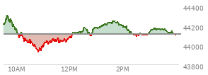 On August 01, 2025, the DOW ended at 43588.58,  down 542.4 points or -1.23%, which was 193.19 points below the open, 247.9 points above the low of the day, and 193.19 points below the high of the day