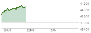 On August 01, 2025, the DOW ended at 43588.58,  down 542.4 points or -1.23%, which was 193.19 points below the open, 247.9 points above the low of the day, and 193.19 points below the high of the day