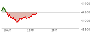 On August 01, 2025, the DOW ended at 43588.58,  down 542.4 points or -1.23%, which was 193.19 points below the open, 247.9 points above the low of the day, and 193.19 points below the high of the day