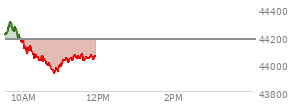 At 10:39 AM EST, the DOW last traded at 44022.11,  up 433.53 points or 1.00%, which is 298.09 points above the open, 298.09 points above the low of the day, and 6.66 points below the high of the day