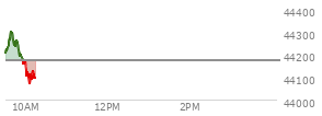 At 11:47 AM EST, the DOW last traded at 44022.51,  up 433.93 points or 1.00%, which is 298.49 points above the open, 298.49 points above the low of the day, and 87.58 points below the high of the day