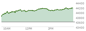 At 01:27 PM EST, the DOW last traded at 44147.62,  up 559.04 points or 1.28%, which is 423.6 points above the open, 423.6 points above the low of the day, and 20.38 points below the high of the day