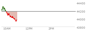 At 04:00 PM EST, the DOW last traded at 44173.64,  up 585.06 points or 1.34%, which is 449.62 points above the open, 449.62 points above the low of the day, and 14.72 points below the high of the day