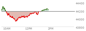 At 04:00 PM EST, the DOW last traded at 44173.64,  up 585.06 points or 1.34%, which is 449.62 points above the open, 449.62 points above the low of the day, and 14.72 points below the high of the day