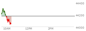 At 04:00 PM EST, the DOW last traded at 44173.64,  up 585.06 points or 1.34%, which is 449.62 points above the open, 449.62 points above the low of the day, and 14.72 points below the high of the day