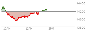 At 09:59 AM EST, the DOW last traded at 44167.44,  down 6.2 points or -0.01%, which is 32.63 points below the open, 17 points above the low of the day, and 141.06 points below the high of the day
