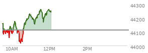 At 11:43 AM EST, the DOW last traded at 44045.53,  down 128.11 points or -0.29%, which is 154.54 points below the open, 121.72 points above the low of the day, and 262.97 points below the high of the day