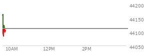 At 12:25 PM EST, the DOW last traded at 44128.66,  down 44.98 points or -0.10%, which is 71.41 points below the open, 204.85 points above the low of the day, and 179.84 points below the high of the day