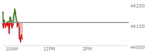 At 04:00 PM EST, the DOW last traded at 44111.74,  down 61.9 points or -0.14%, which is 88.33 points below the open, 187.93 points above the low of the day, and 196.76 points below the high of the day