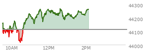 At 04:00 PM EST, the DOW last traded at 44111.74,  down 61.9 points or -0.14%, which is 88.33 points below the open, 187.93 points above the low of the day, and 196.76 points below the high of the day