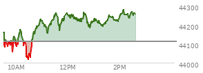 At 04:00 PM EST, the DOW last traded at 44111.74,  down 61.9 points or -0.14%, which is 88.33 points below the open, 187.93 points above the low of the day, and 196.76 points below the high of the day