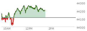 At 04:00 PM EST, the DOW last traded at 44111.74,  down 61.9 points or -0.14%, which is 88.33 points below the open, 187.93 points above the low of the day, and 196.76 points below the high of the day