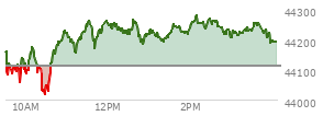 At 04:00 PM EST, the DOW last traded at 44111.74,  down 61.9 points or -0.14%, which is 88.33 points below the open, 187.93 points above the low of the day, and 196.76 points below the high of the day