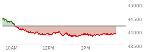 At 10:15 AM EST, the DOW last traded at 44122.77,  up 11.03 points or 0.03%, which is 73.84 points below the open, 79.72 points above the low of the day, and 88.62 points below the high of the day